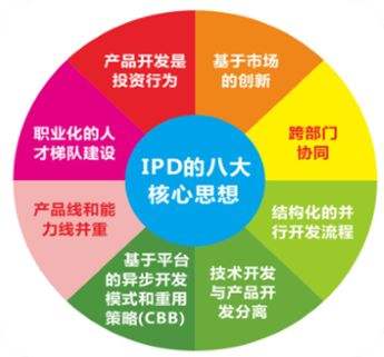 如何打造高效的研发管理体系 IPD流程与思想